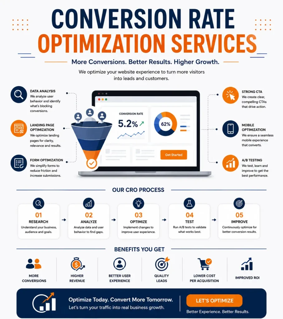 Conversion Rate Optimization Services for better website conversions